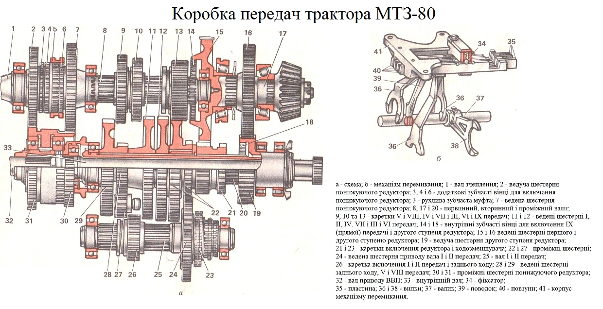 Схема коробки передач МТЗ Схема коробки передач МТЗ